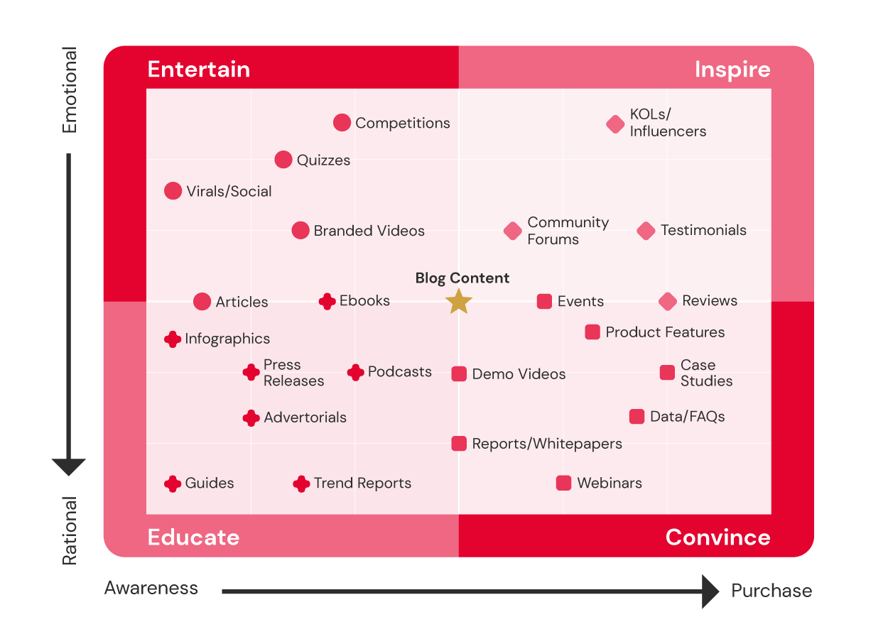 Content Marketing Matrix