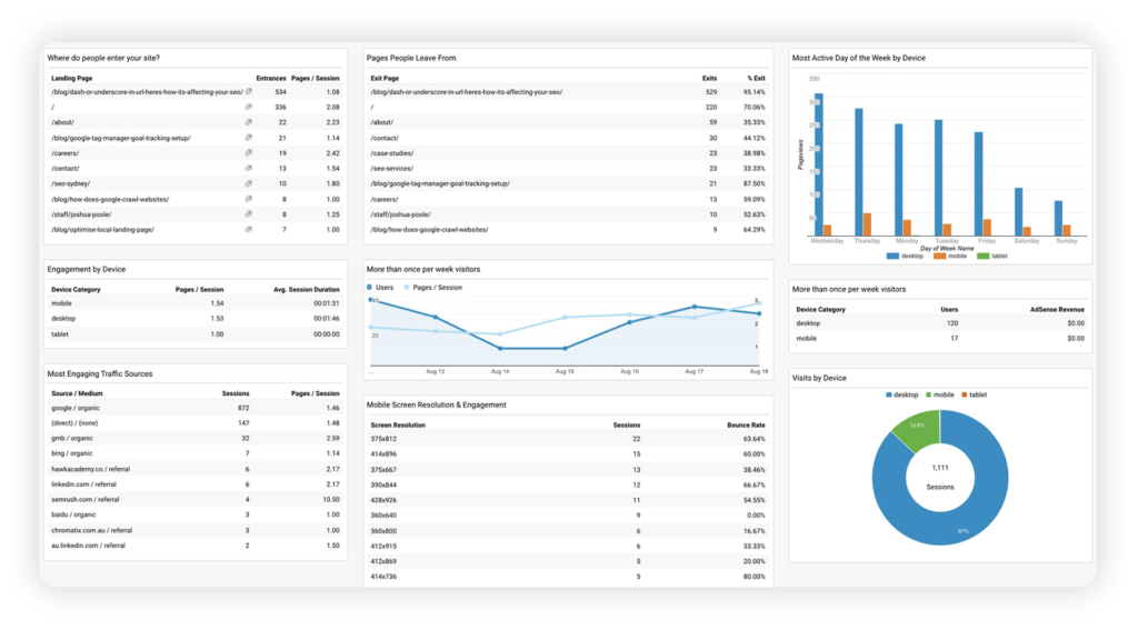 Google Analytics Dashboard